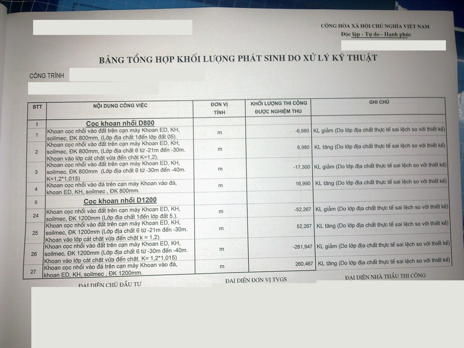 Bảng tổng hợp khối lượng phát sinh do xử lý kỹ thuật, mỗi dòng có cột ghi chú nêu lý do tăng hoặc giảm