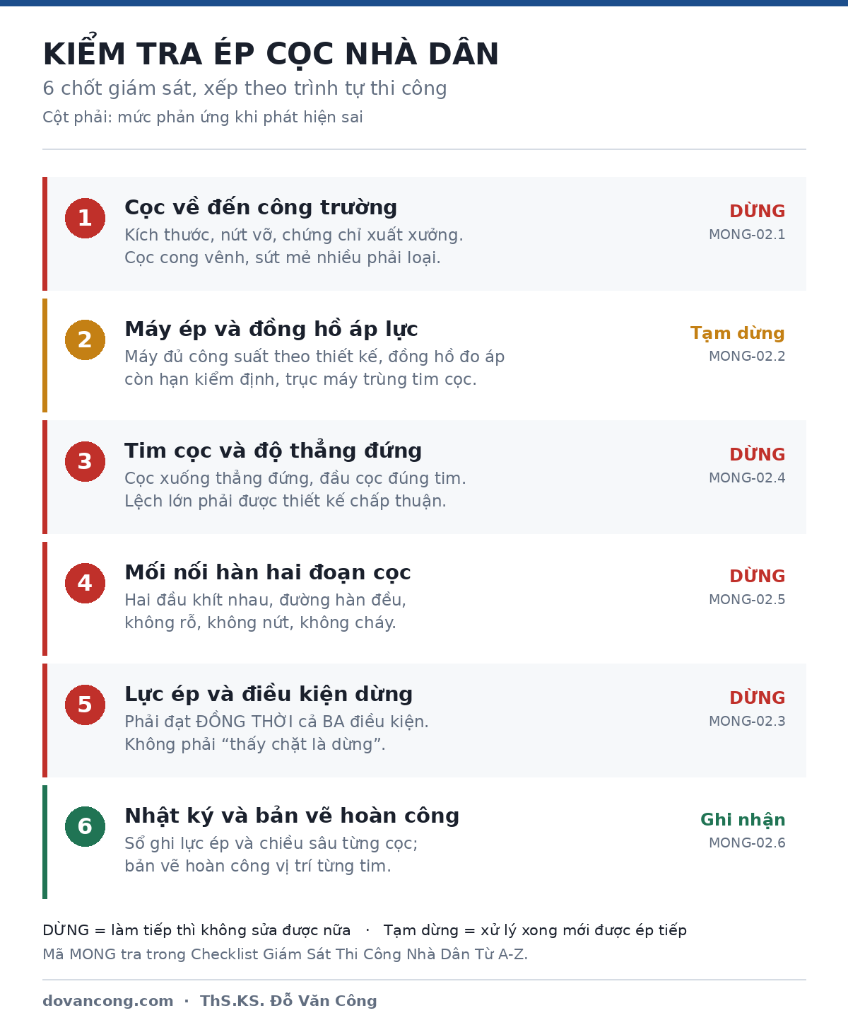 Infographic 6 chốt kiểm tra ép cọc nhà dân xếp theo trình tự thi công, mỗi chốt kèm mã tra cứu và mức phản ứng khi phát hiện sai