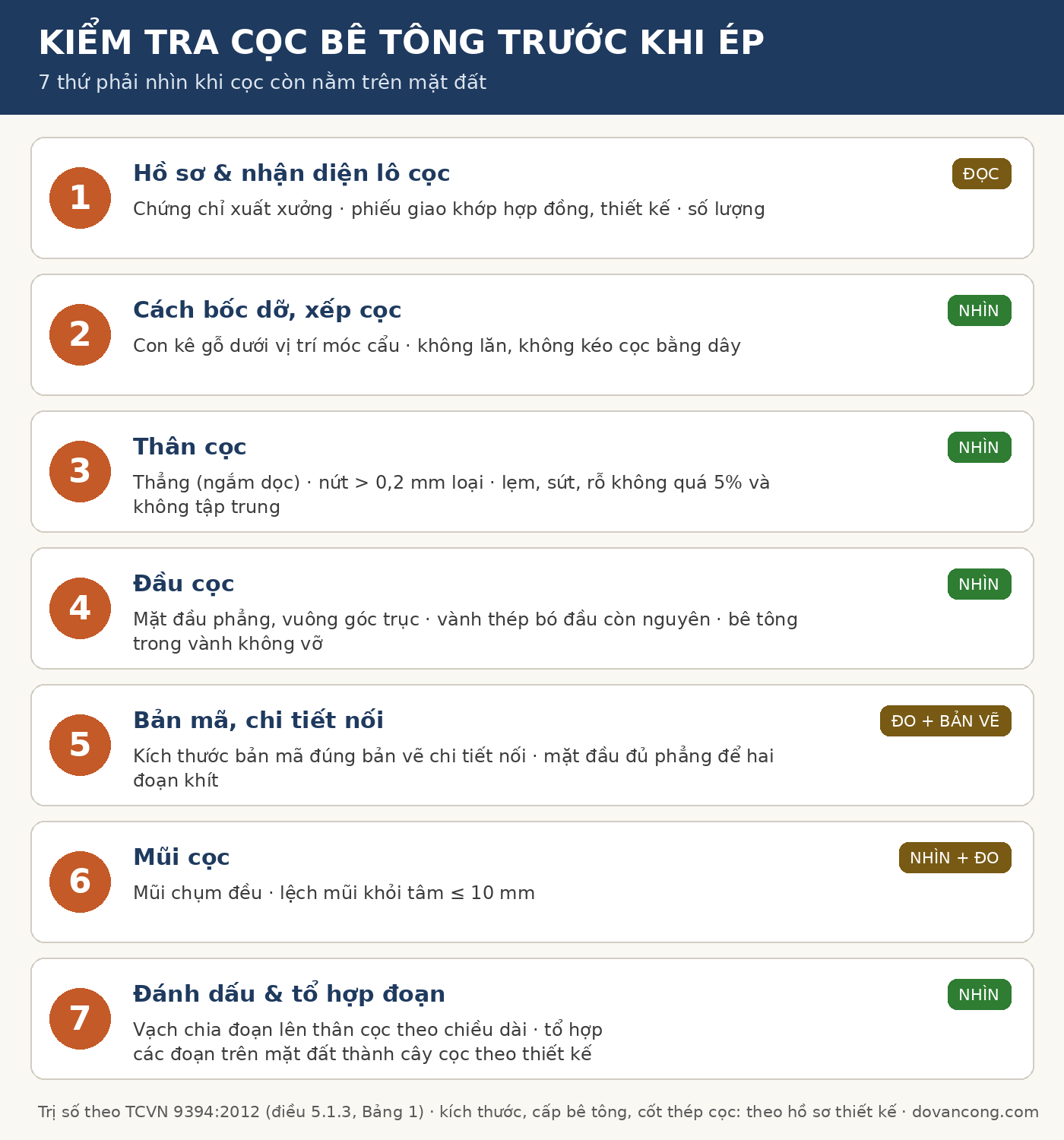 Infographic 7 điểm kiểm tra cọc bê tông trước khi ép: hồ sơ lô cọc, bốc dỡ xếp cọc, thân cọc, đầu cọc, bản mã, mũi cọc, đánh dấu chia đoạn