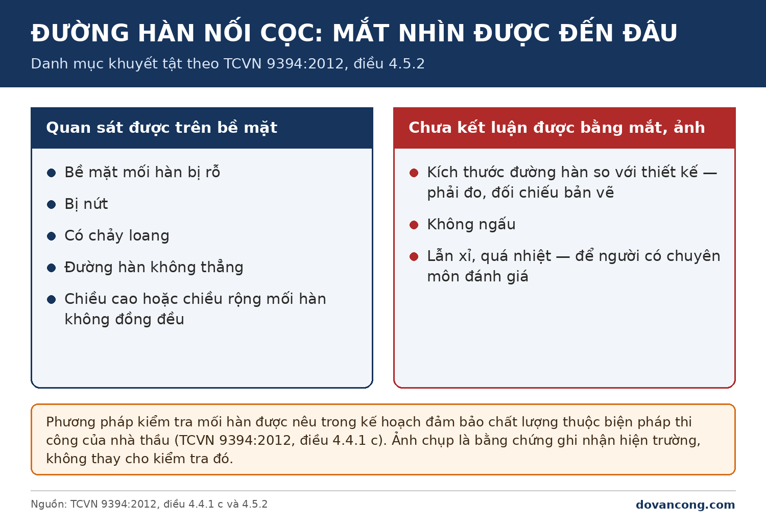 Bảng chia danh mục khuyết tật đường hàn nối cọc theo TCVN 9394:2012 điều 4.5.2 thành hai nhóm: quan sát được trên bề mặt và chưa kết luận được bằng mắt hay ảnh