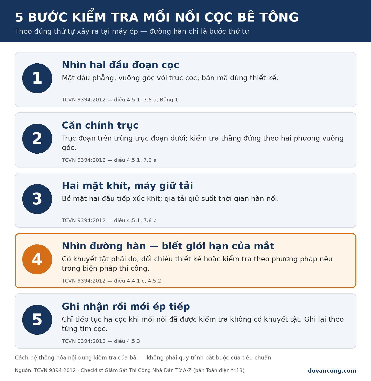 Sơ đồ năm bước kiểm tra mối nối cọc bê tông khi ép: nhìn hai đầu đoạn cọc, căn chỉnh trục, hai mặt khít và máy giữ tải, nhìn đường hàn, ghi nhận rồi mới ép tiếp