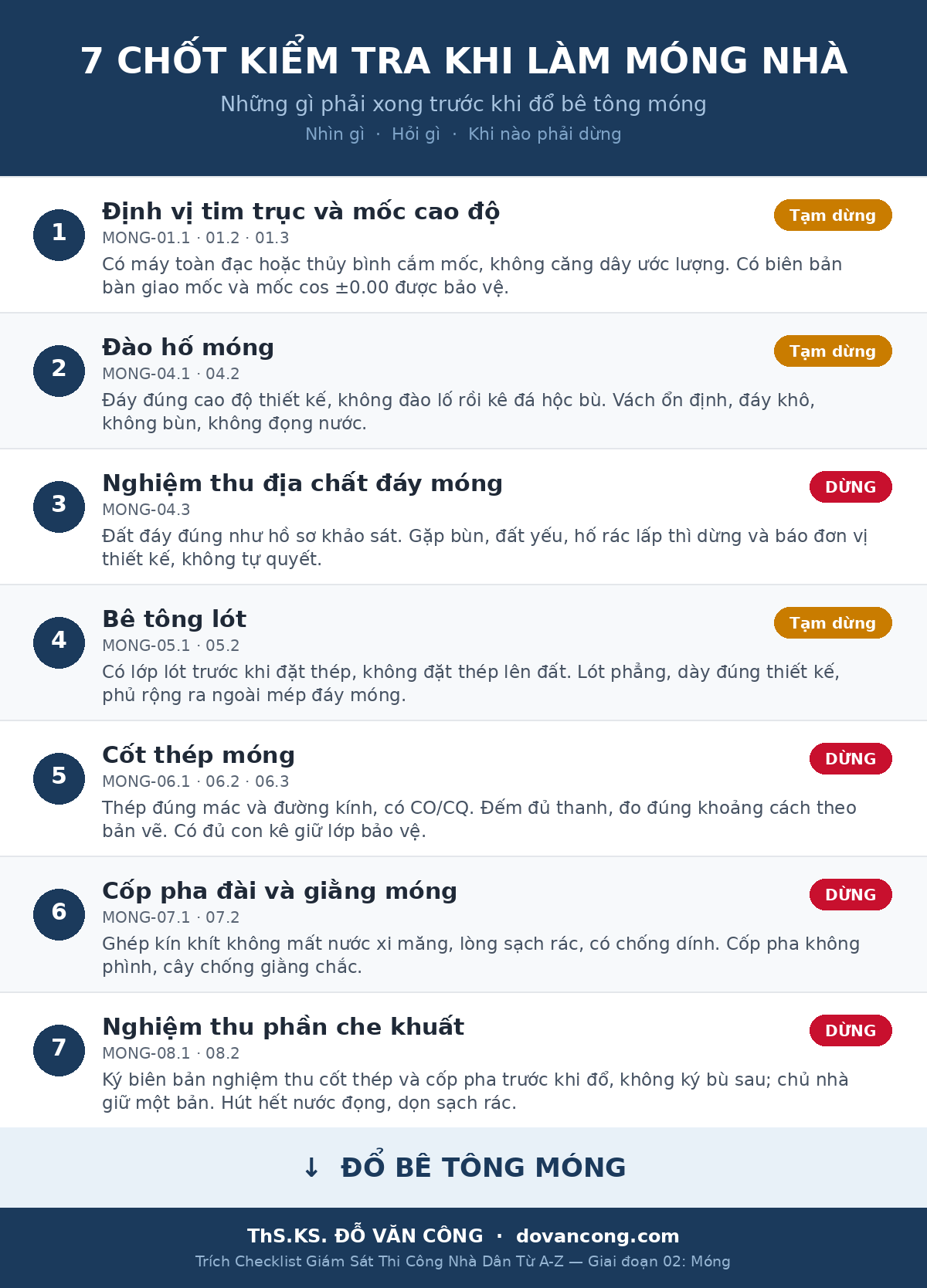 Infographic 7 chốt kiểm tra khi làm móng nhà, xếp theo trình tự từ định vị tim trục đến nghiệm thu phần che khuất, mỗi chốt kèm mã tra cứu và mức phản ứng