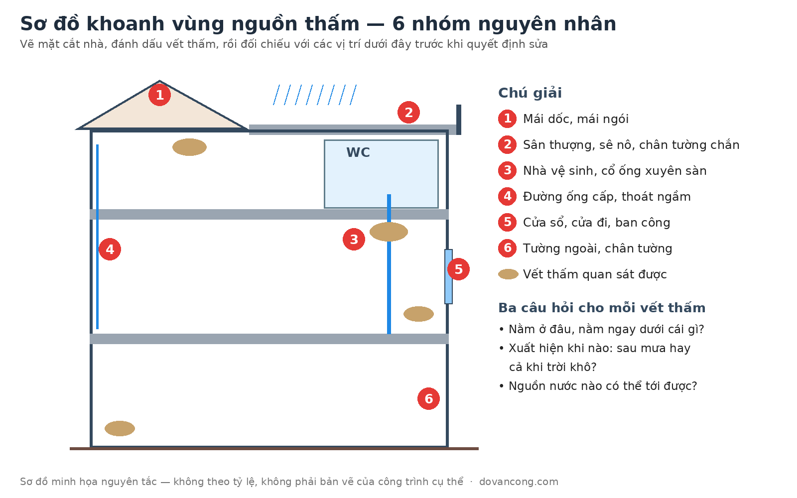 Sơ đồ mặt cắt nhà đánh dấu sáu nhóm nguồn thấm và các vết thấm để khoanh vùng trước khi sửa