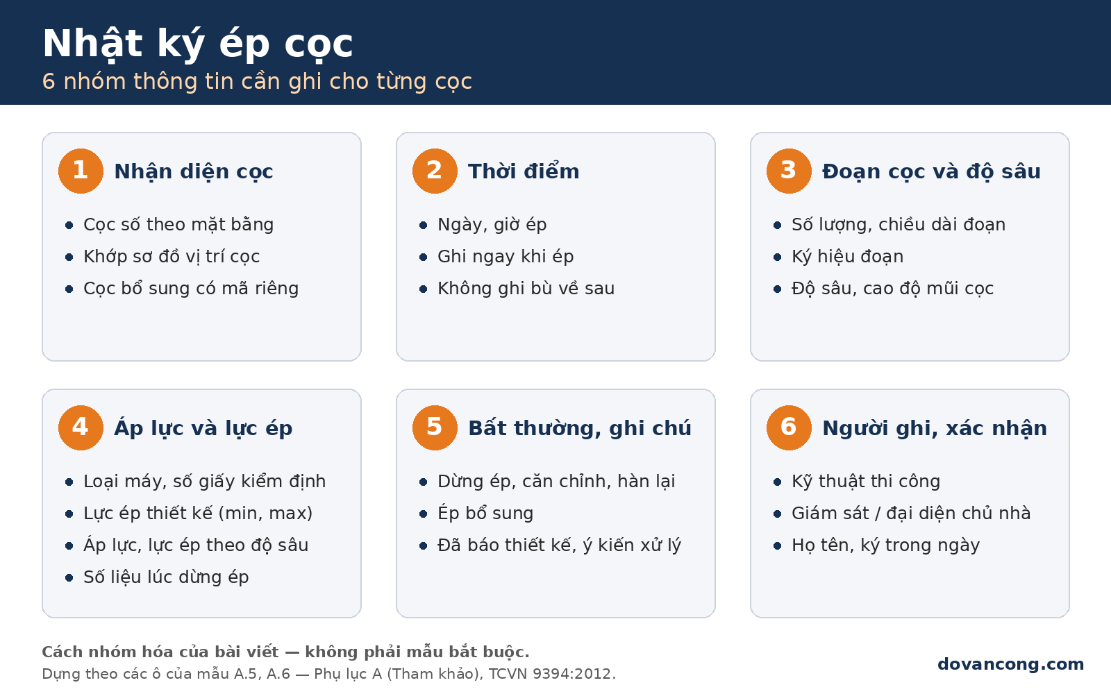 Infographic sáu nhóm thông tin cần ghi trong nhật ký ép cọc cho từng cọc: nhận diện cọc, thời điểm, đoạn cọc và độ sâu, áp lực và lực ép, bất thường và ghi chú, người ghi và người xác nhận