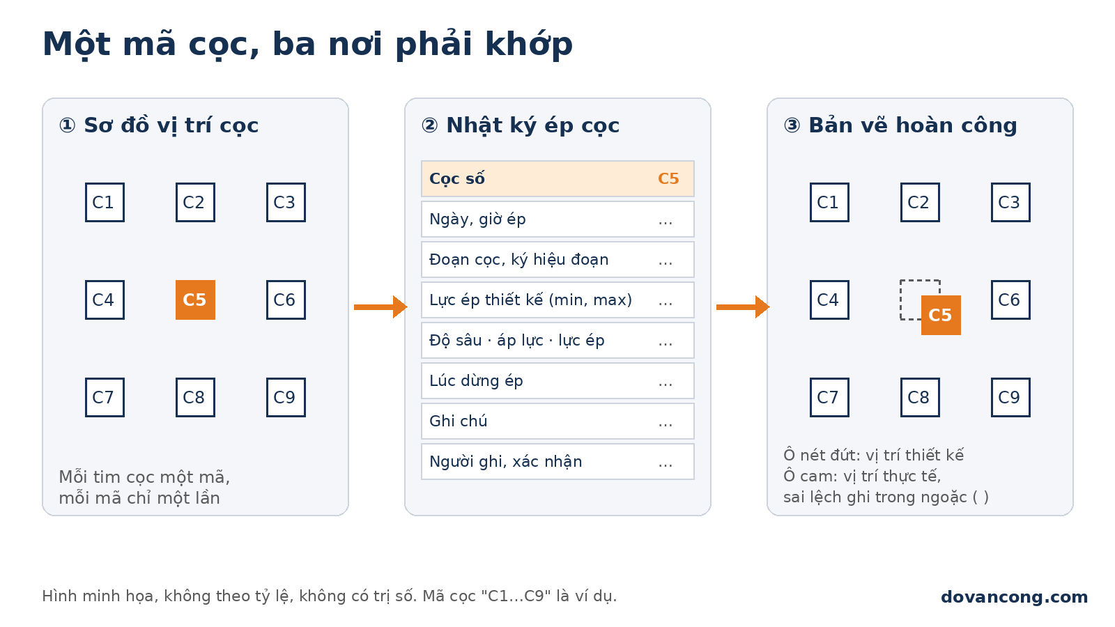Sơ đồ minh họa một mã cọc phải khớp ở ba nơi: ô tim cọc trên sơ đồ vị trí cọc, dòng ghi trong nhật ký ép cọc và vị trí thực tế có ghi sai lệch trên bản vẽ hoàn công